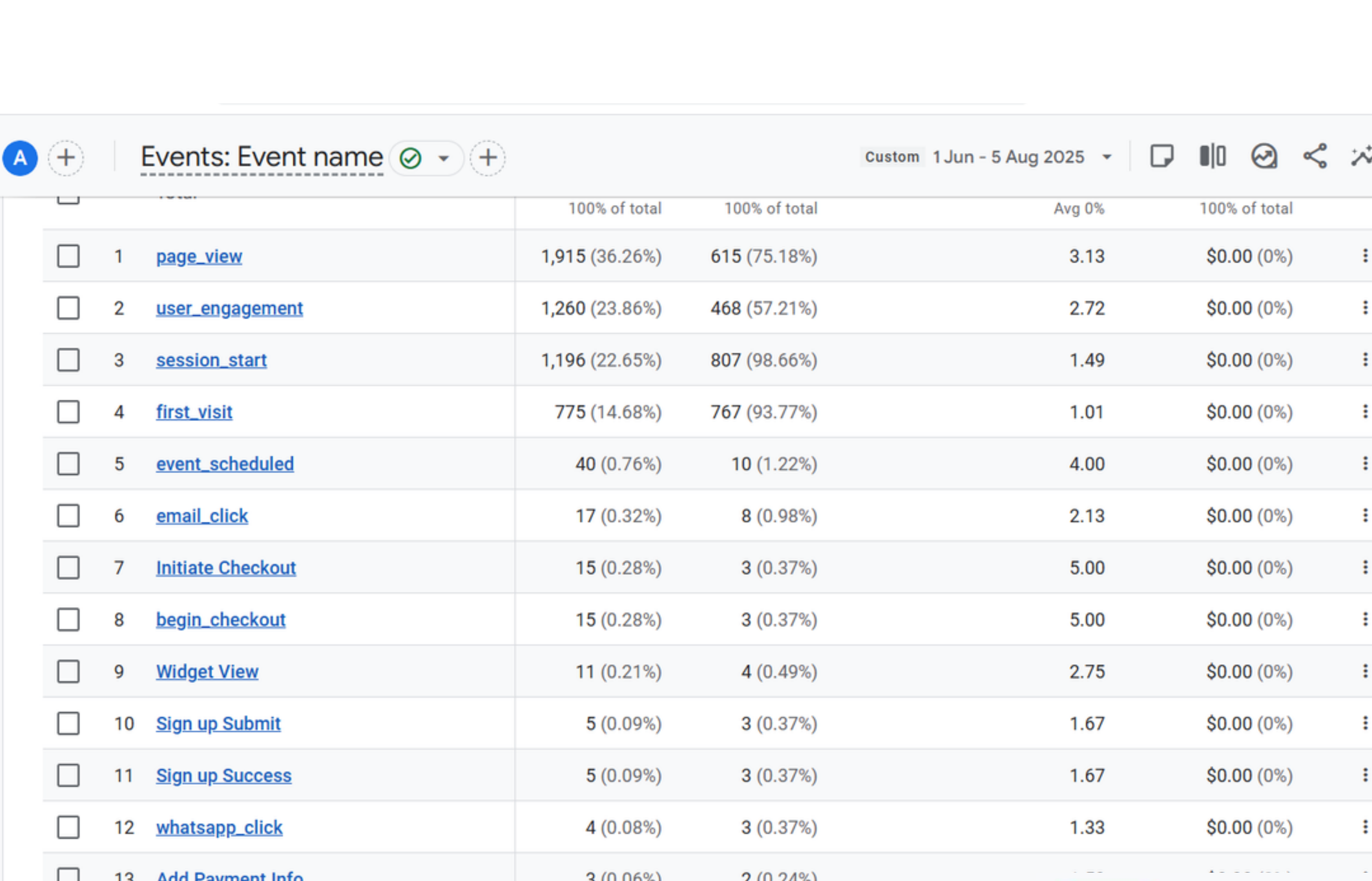 GA4 Events table showing 13 tracked events including email_click, Initiate Checkout, Sign up Submit and Add Payment Info