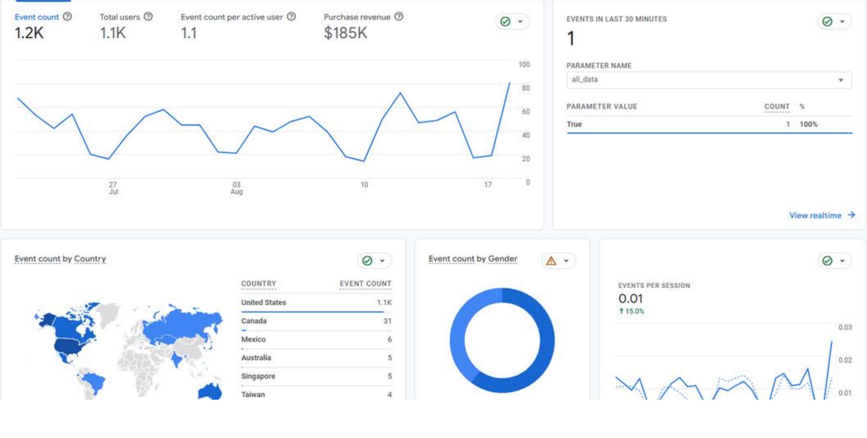 GA4 analytics panels showing Event count 1.2K, Total users 1.1K, Purchase revenue $185K with country and gender breakdown